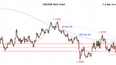 USD/SGD Masih Terjepit Di Atas 1.2750, Zona 1.2840–1.2860 Jadi Ujian Berikutnya