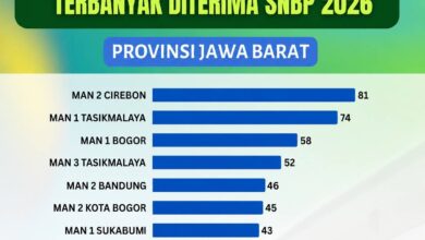 Dominasi MAN Jabar Di SNBP 2026, Cirebon Paling Unggul Dengan 81 Lolos PTN