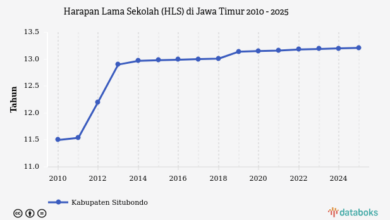 HLS Situbondo Masih Naik, Tapi Peringkatnya Kian Terhimpit Di Jawa Dan Nasional